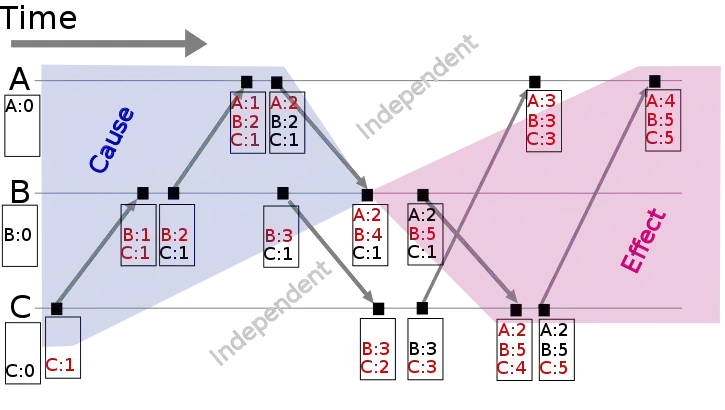 from http://en.wikipedia.org/wiki/Vector_clock